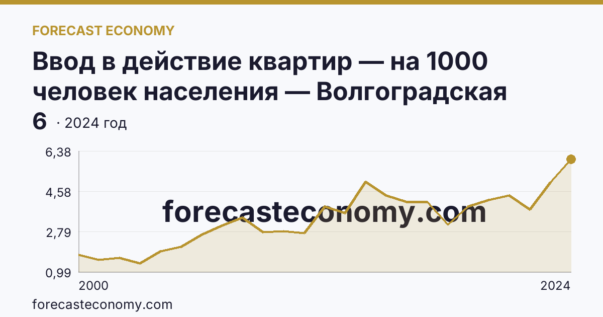 Ввод в действие квартир — на 1000 человек населения — Волгоградская область: график динамики 2000–2024, последнее значение 6