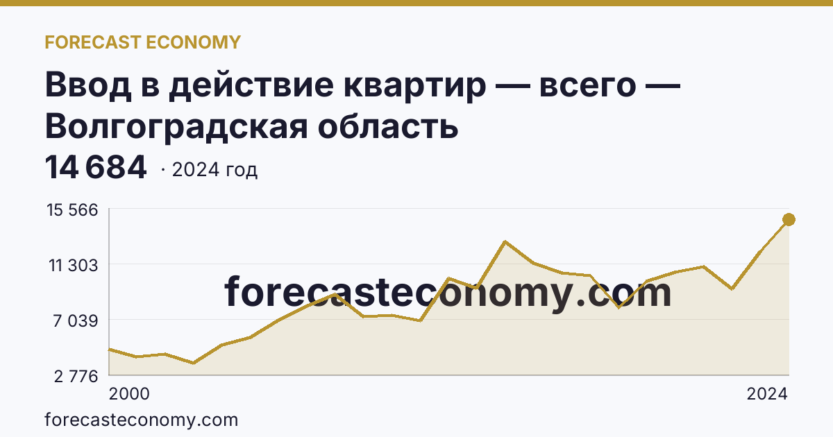 Ввод в действие квартир — всего — Волгоградская область: график динамики 2000–2024, последнее значение 14 684