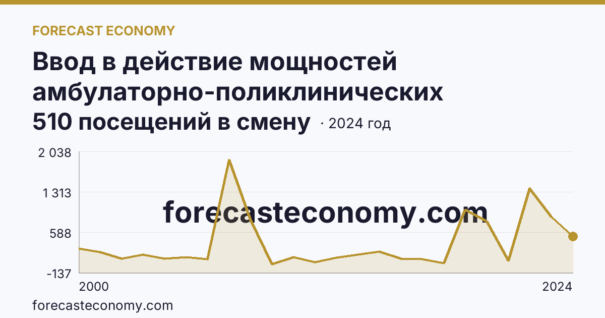 Ввод в действие мощностей амбулаторно-поликлинических организаций — всего — Волгоградская область: график динамики 2000–2024, последнее значение 510 посещений в смену