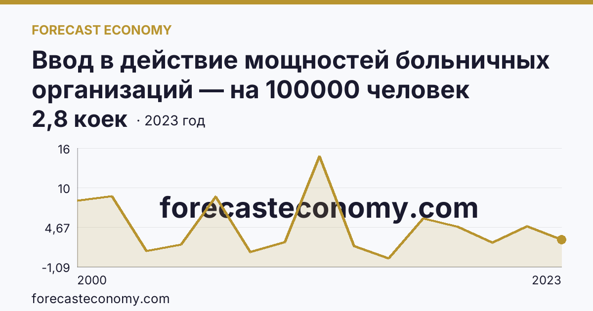 Ввод в действие мощностей больничных организаций — на 100000 человек населения — Волгоградская область: график динамики 2000–2023, последнее значение 2,8 коек