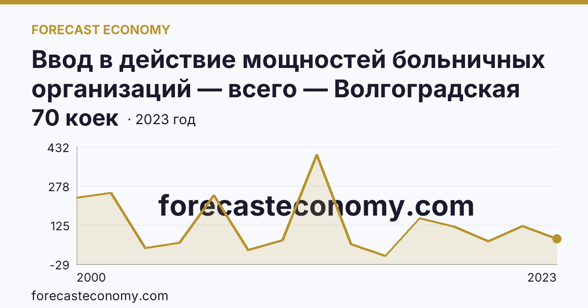 Ввод в действие мощностей больничных организаций — всего — Волгоградская область: график динамики 2000–2023, последнее значение 70 коек
