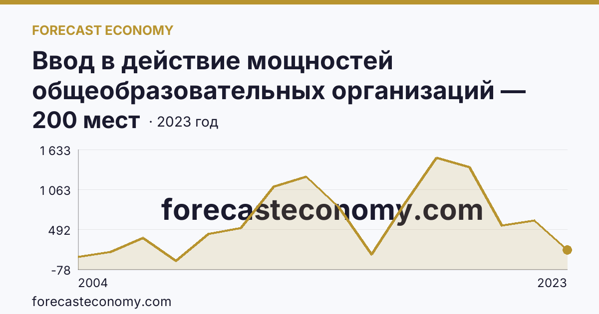 Ввод в действие мощностей общеобразовательных организаций — дошкольные образовательные организации — Волгоградская область: график динамики 2004–2023, последнее значение 200 мест