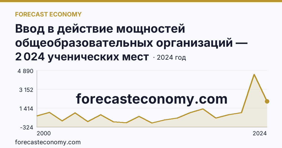 Ввод в действие мощностей общеобразовательных организаций — общеобразовательные организации — Волгоградская область: график динамики 2000–2024, последнее значение 2 024 ученических мест