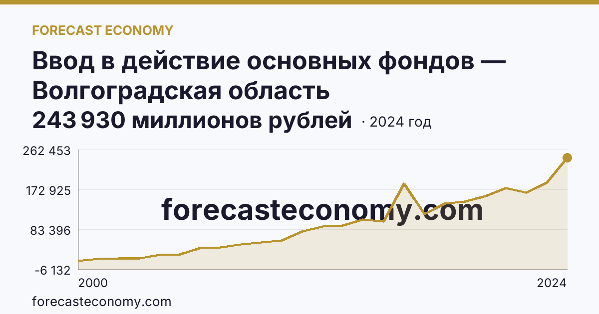 Ввод в действие основных фондов — Волгоградская область: график динамики 2000–2024, последнее значение 243 930 миллионов рублей