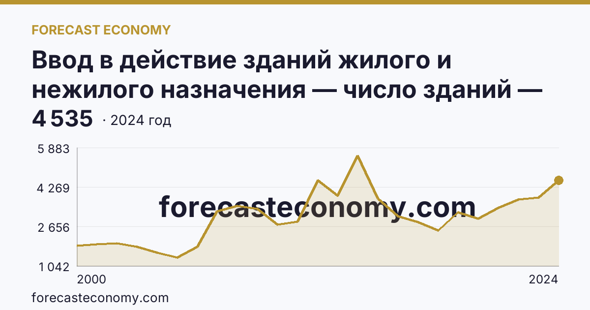 Ввод в действие зданий жилого и нежилого назначения — число зданий — Волгоградская область: график динамики 2000–2024, последнее значение 4 535