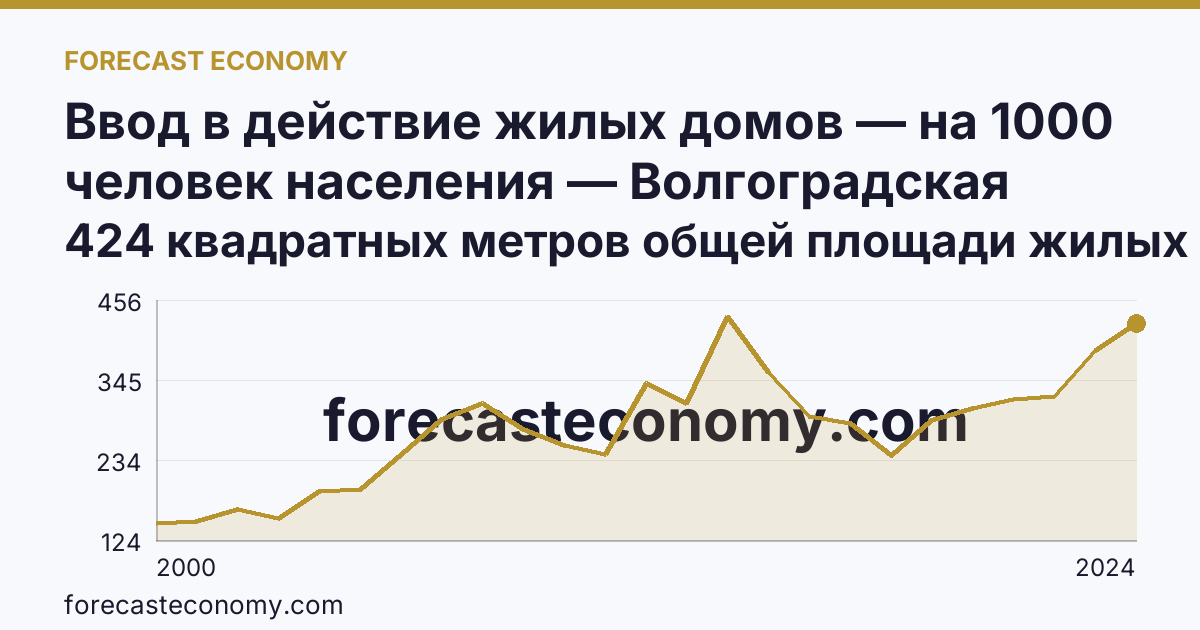 Ввод в действие жилых домов — на 1000 человек населения — Волгоградская область: график динамики 2000–2024, последнее значение 424 квадратных метров общей площади жилых помещений