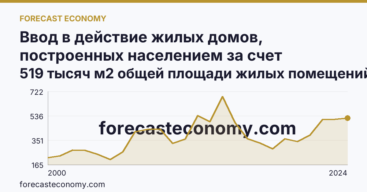 Ввод в действие жилых домов, построенных населением за счет собственных и привлеченных средств — Волгоградская область: график динамики 2000–2024, последнее значение 519 тысяч м2 общей площади жилых помещений