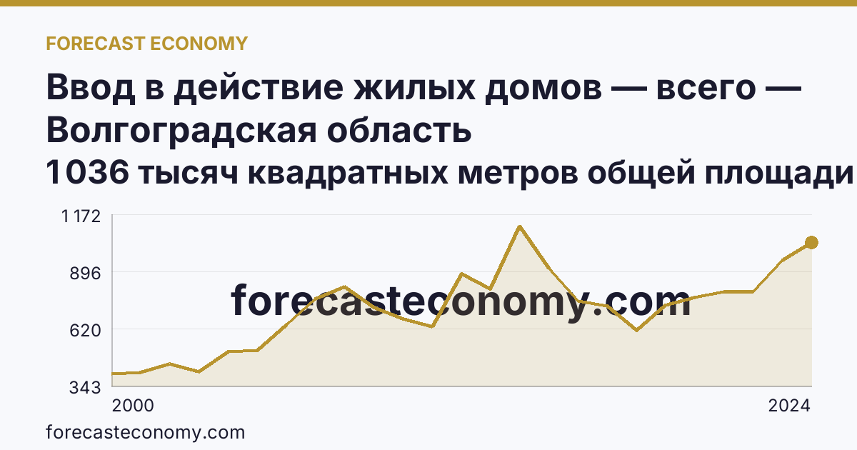Ввод в действие жилых домов — всего — Волгоградская область: график динамики 2000–2024, последнее значение 1 036 тысяч квадратных метров общей площади жилых помещений