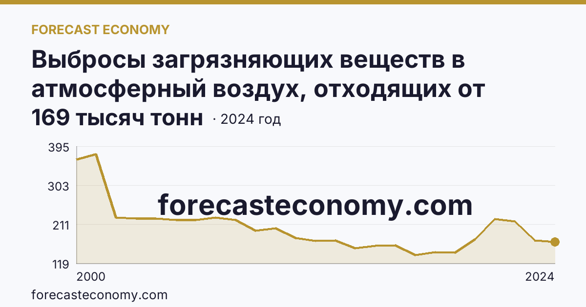 Выбросы загрязняющих веществ в атмосферный воздух, отходящих от стационарных источников — Волгоградская область: график динамики 2000–2024, последнее значение 169 тысяч тонн