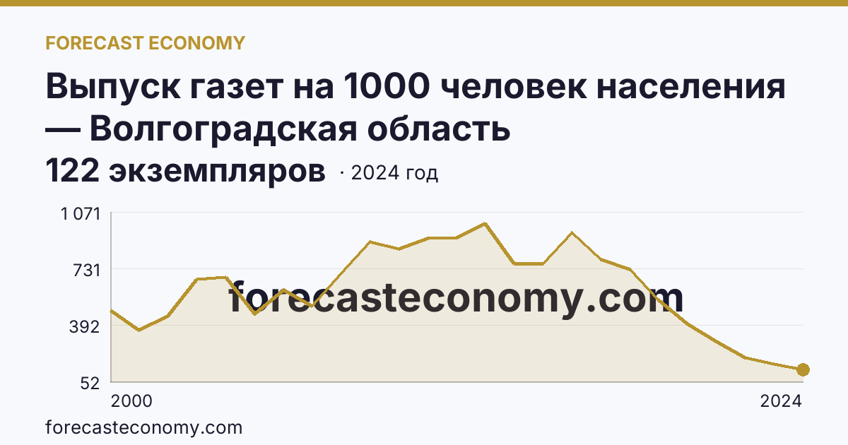 Выпуск газет на 1000 человек населения — Волгоградская область: график динамики 2000–2024, последнее значение 122 экземпляров