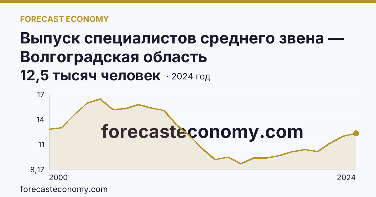 Выпуск специалистов среднего звена — Волгоградская область: график динамики 2000–2024, последнее значение 12,5 тысяч человек