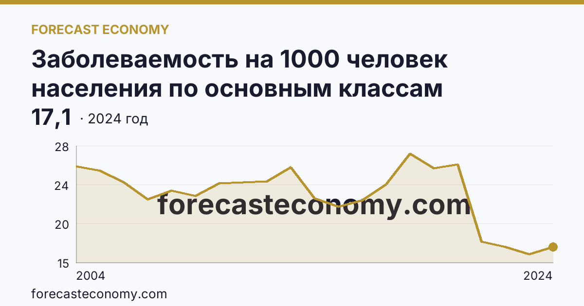 Заболеваемость на 1000 человек населения по основным классам болезней — болезни органов пищеварения — Волгоградская область: график динамики 2004–2024, последнее значение 17,1