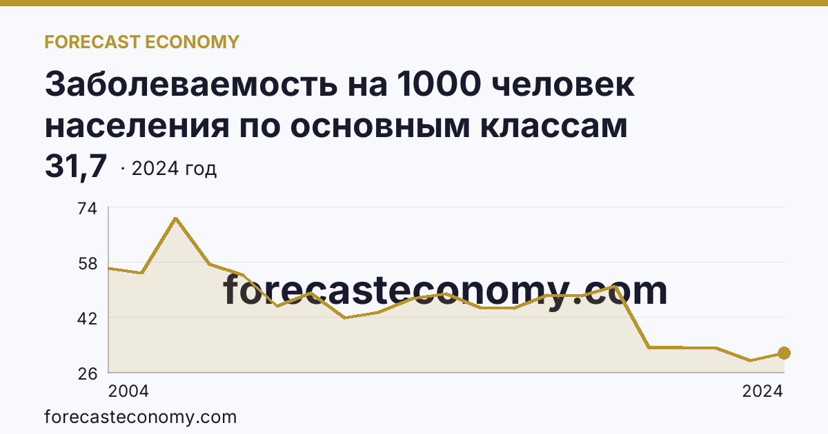 Заболеваемость на 1000 человек населения по основным классам болезней — болезни кожи и подкожной клетчатки — Волгоградская область: график динамики 2004–2024, последнее значение 31,7