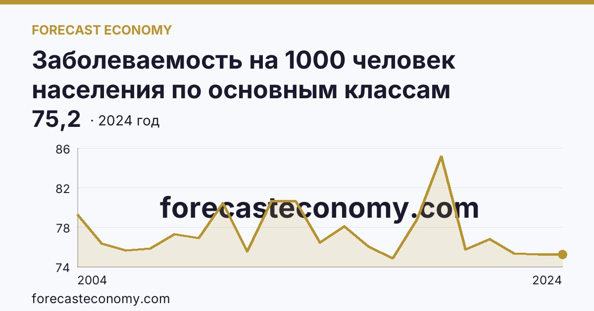 Заболеваемость на 1000 человек населения по основным классам болезней — травмы, отравления и некоторые другие последствия воздействия внешних причин — Волгоградская область: график динамики 2004–2024, последнее значение 75,2