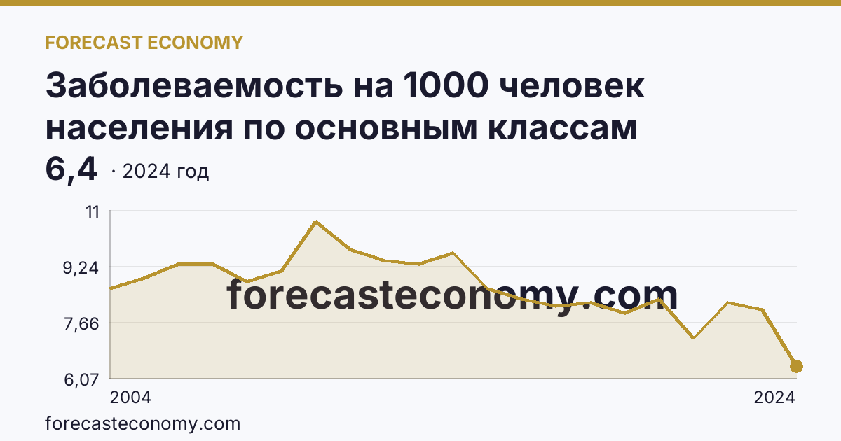Заболеваемость на 1000 человек населения по основным классам болезней — новообразования — Волгоградская область: график динамики 2004–2024, последнее значение 6,4