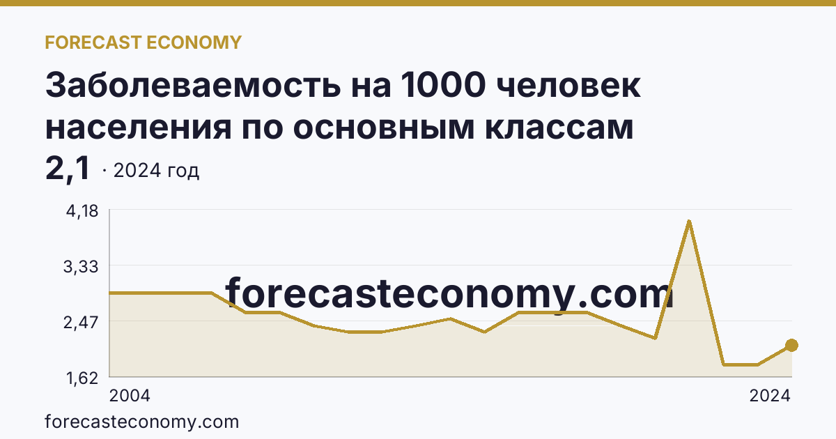 Заболеваемость на 1000 человек населения по основным классам болезней — болезни крови, кроветворных органов и отдельные нарушения, вовлекающие иммунный механизм — Волгоградская область: график динамики 2004–2024, последнее значение 2,1