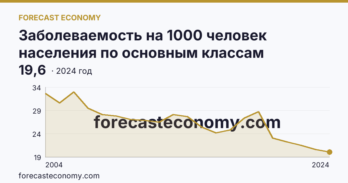 Заболеваемость на 1000 человек населения по основным классам болезней — болезни глаза и его придаточного аппарата — Волгоградская область: график динамики 2004–2024, последнее значение 19,6