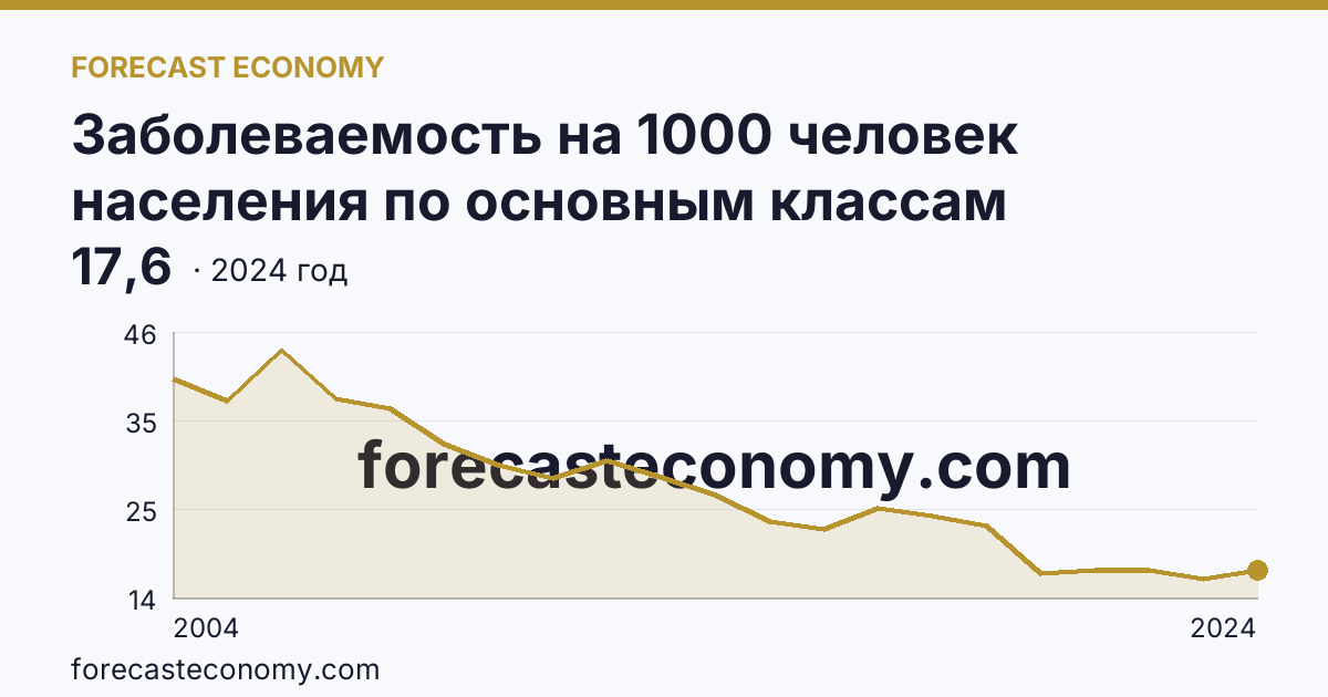 Заболеваемость на 1000 человек населения по основным классам болезней — некоторые инфекционные и паразитарные болезни — Волгоградская область: график динамики 2004–2024, последнее значение 17,6