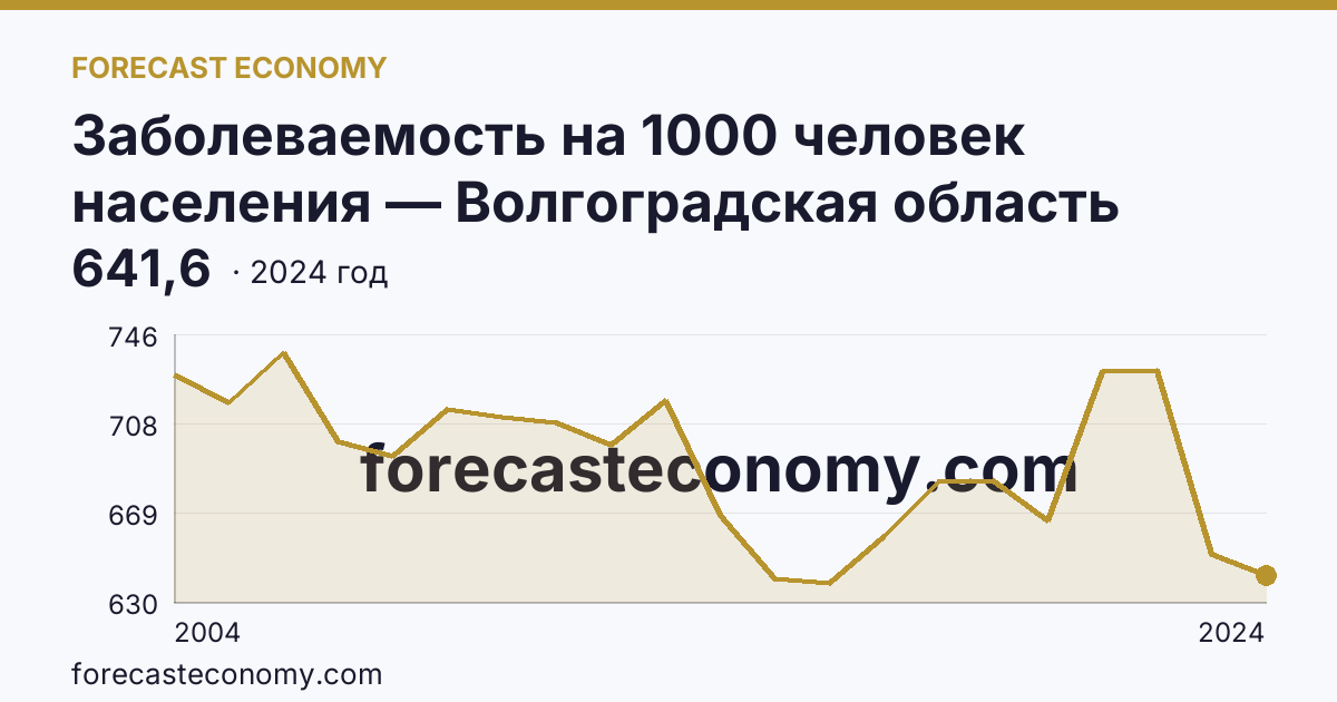 Заболеваемость на 1000 человек населения — Волгоградская область: график динамики 2004–2024, последнее значение 641,6