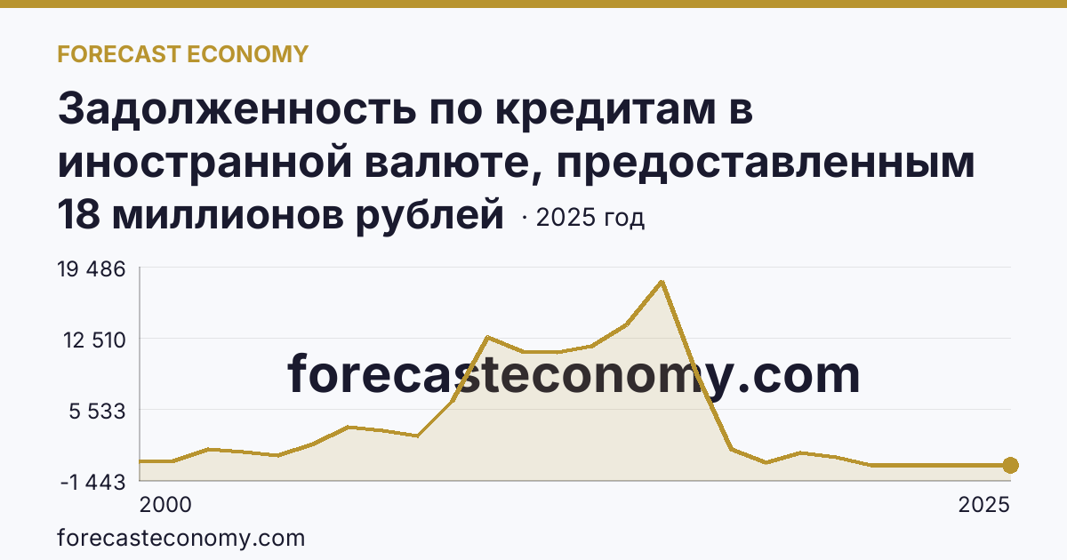 Задолженность по кредитам в иностранной валюте, предоставленным кредитными организациями юридическим лицам — Волгоградская область: график динамики 2000–2025, последнее значение 18 миллионов рублей