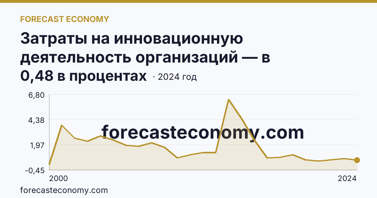 Затраты на инновационную деятельность организаций — в процентах от общего объема отгруженных товаров, выполненных работ, услуг — Волгоградская область: график динамики 2000–2024, последнее значение 0,48 в процентах