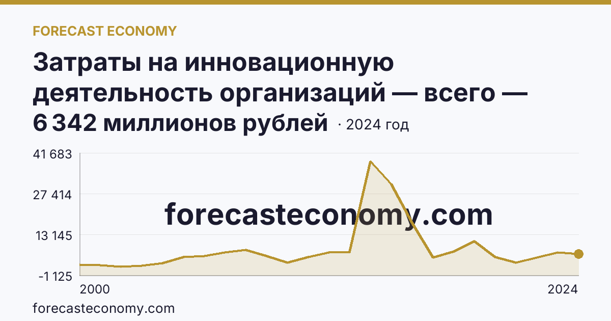 Затраты на инновационную деятельность организаций — всего — Волгоградская область: график динамики 2000–2024, последнее значение 6 342 миллионов рублей