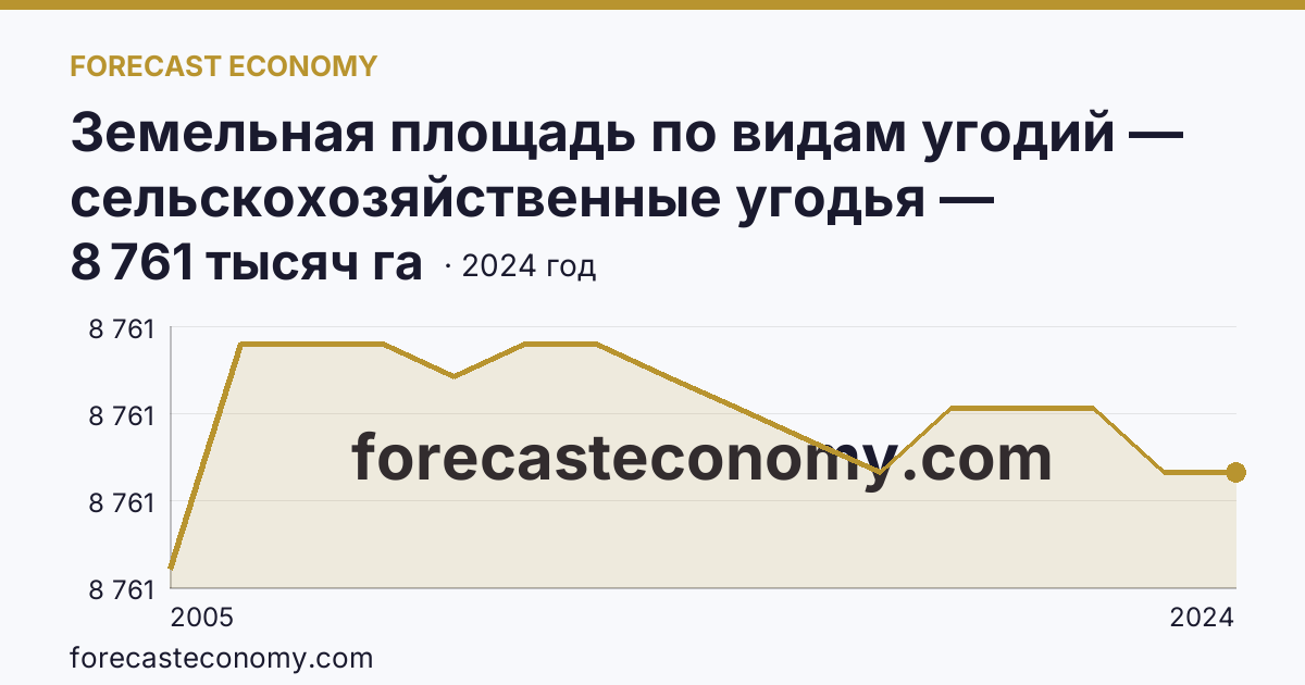 Земельная площадь по видам угодий — сельскохозяйственные угодья — Волгоградская область: график динамики 2005–2024, последнее значение 8 761 тысяч га