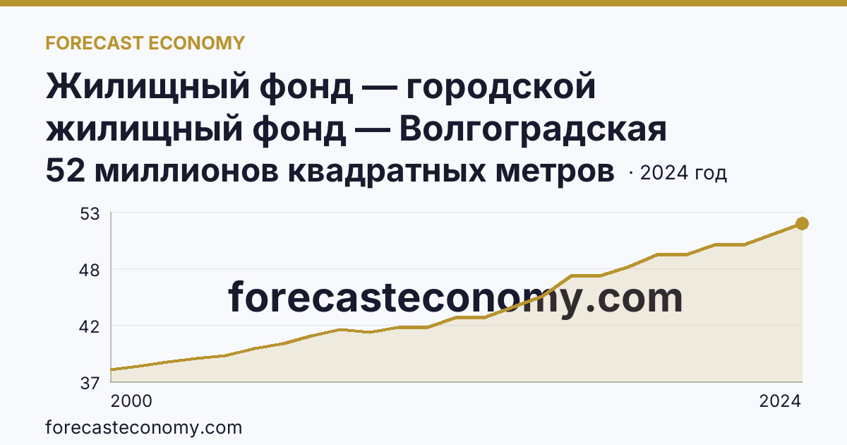 Жилищный фонд — городской жилищный фонд — Волгоградская область: график динамики 2000–2024, последнее значение 52 миллионов квадратных метров