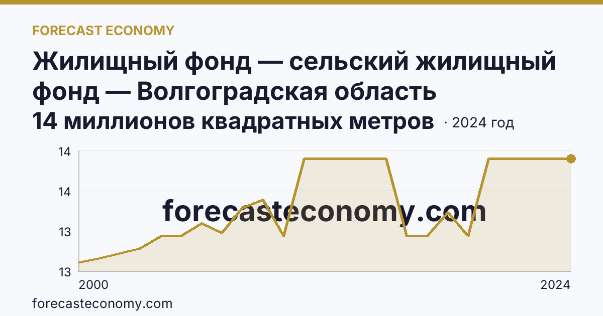 Жилищный фонд — сельский жилищный фонд — Волгоградская область: график динамики 2000–2024, последнее значение 14 миллионов квадратных метров