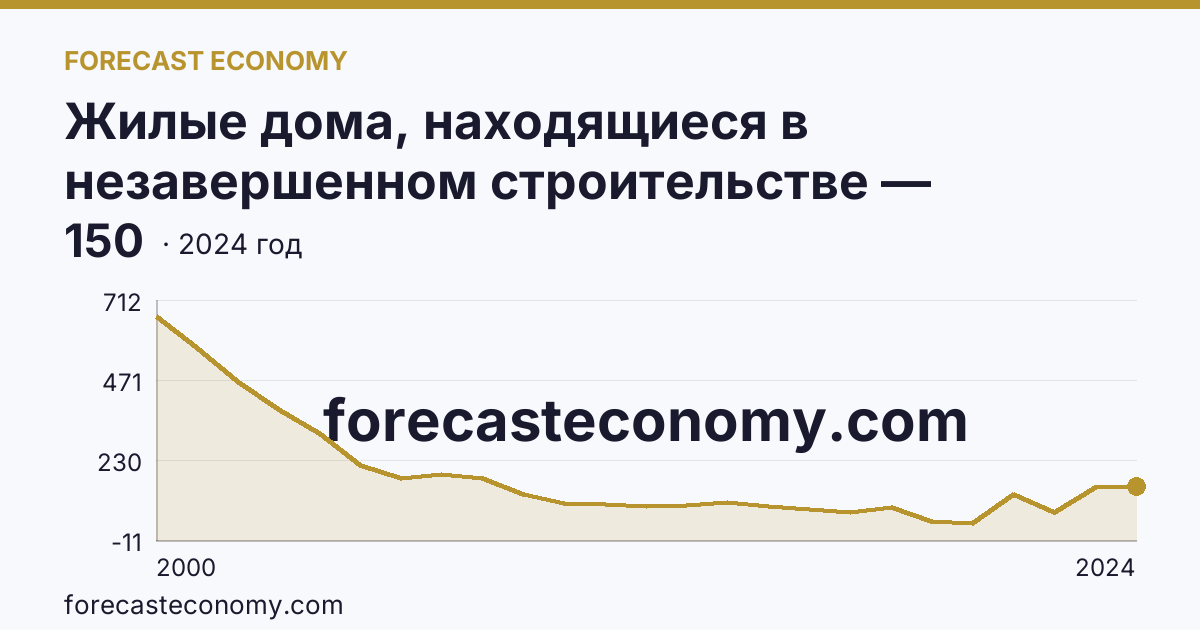 Жилые дома, находящиеся в незавершенном строительстве — Волгоградская область: график динамики 2000–2024, последнее значение 150