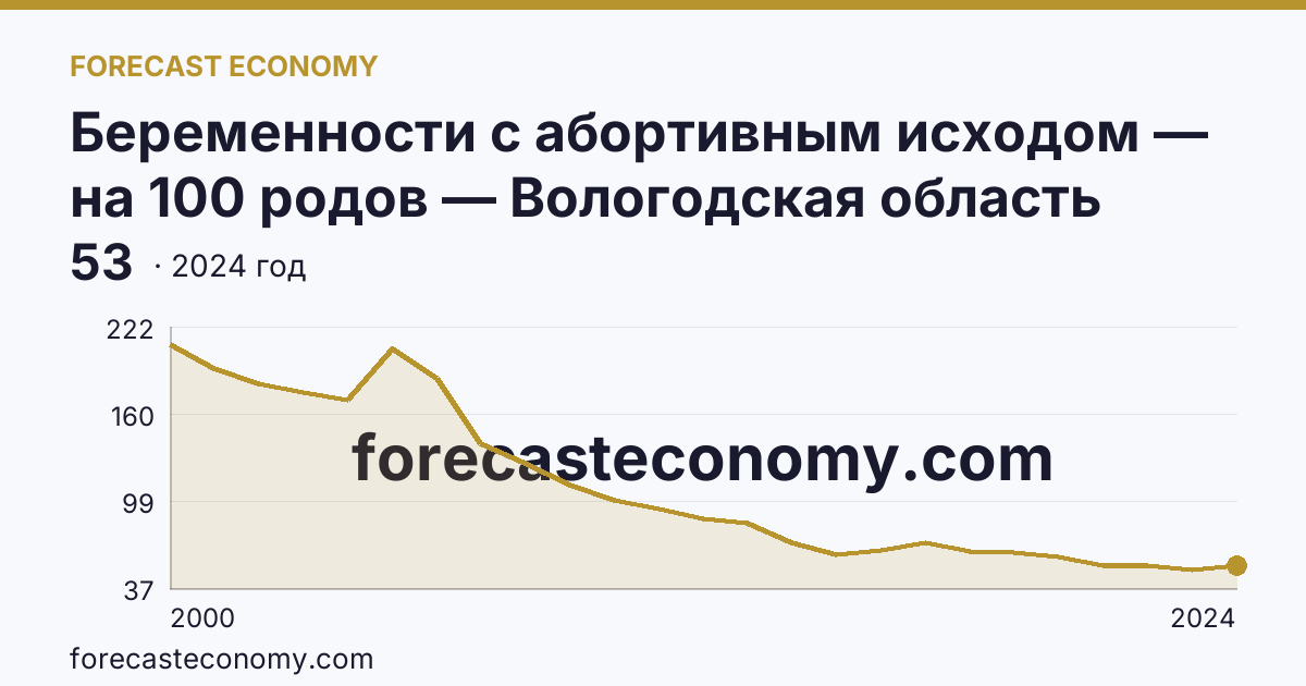 Беременности с абортивным исходом — на 100 родов — Вологодская область: график динамики 2000–2024, последнее значение 53