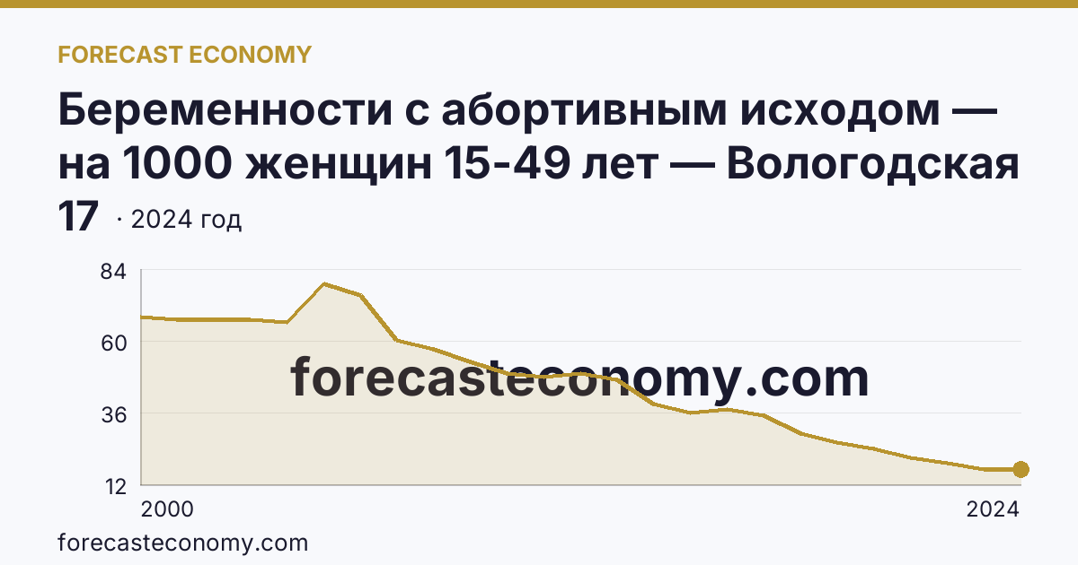 Беременности с абортивным исходом — на 1000 женщин 15-49 лет — Вологодская область: график динамики 2000–2024, последнее значение 17