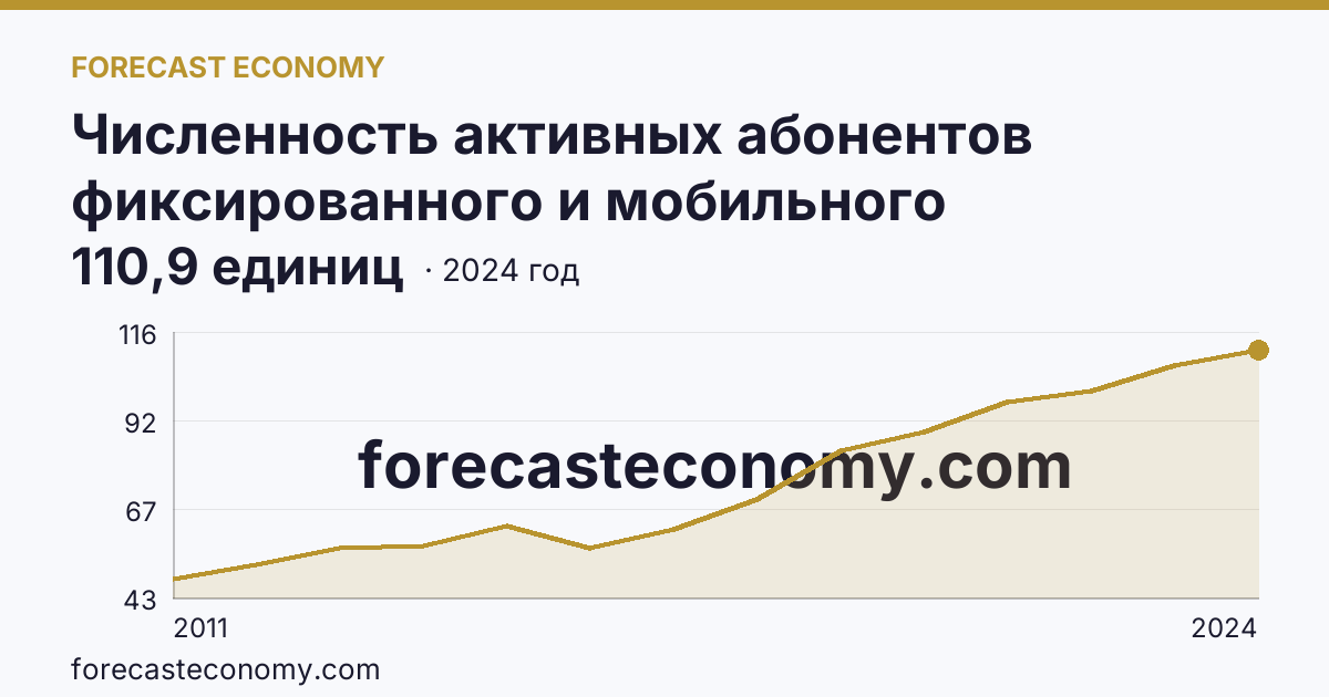Численность активных абонентов фиксированного и мобильного широкополосного доступа к сети Интернет на 100 человек населения — численность активных абонентов мобильного широкополосного доступа к сети Интернет — Вологодская область: график динамики 2011–2024, последнее значение 110,9 единиц