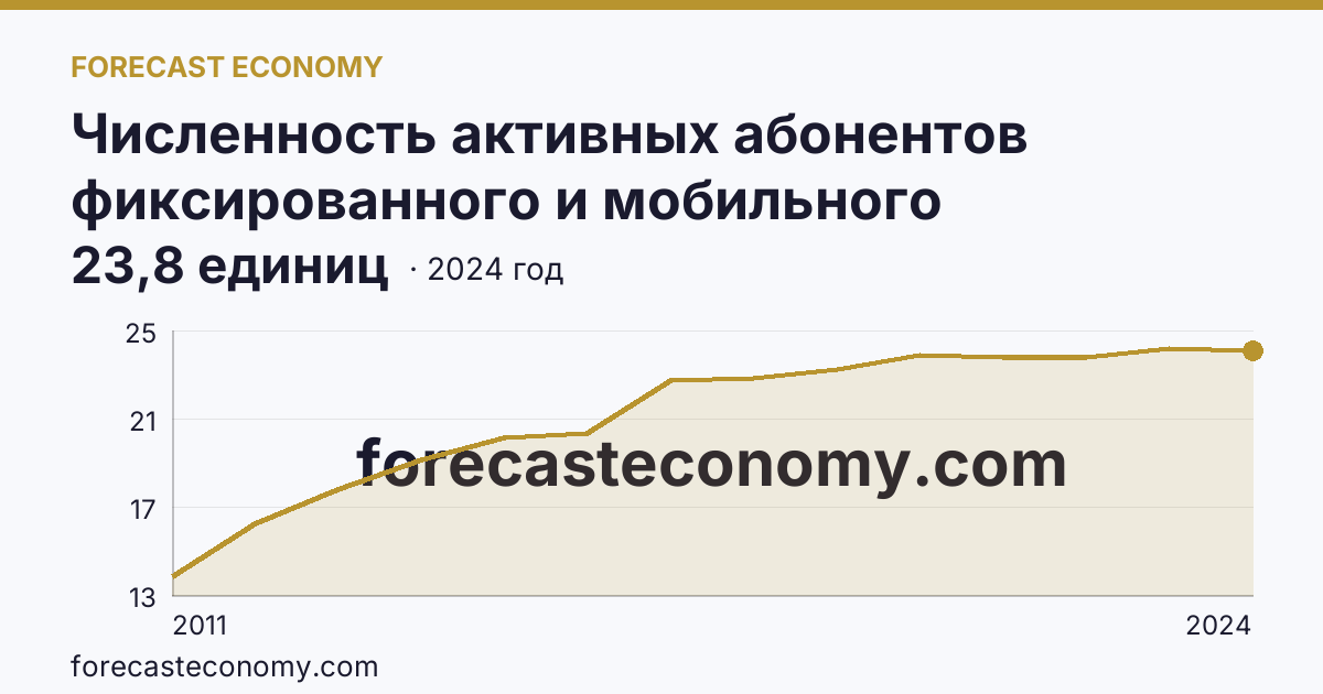 Численность активных абонентов фиксированного и мобильного широкополосного доступа к сети Интернет на 100 человек населения — численность активных абонентов фиксированного широкополосного доступа к сети Интернет — Вологодская область: график динамики 2011–2024, последнее значение 23,8 единиц