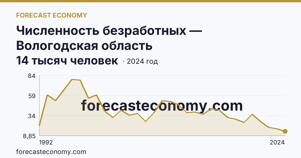 Численность безработных — Вологодская область: график динамики 1992–2024, последнее значение 14 тысяч человек