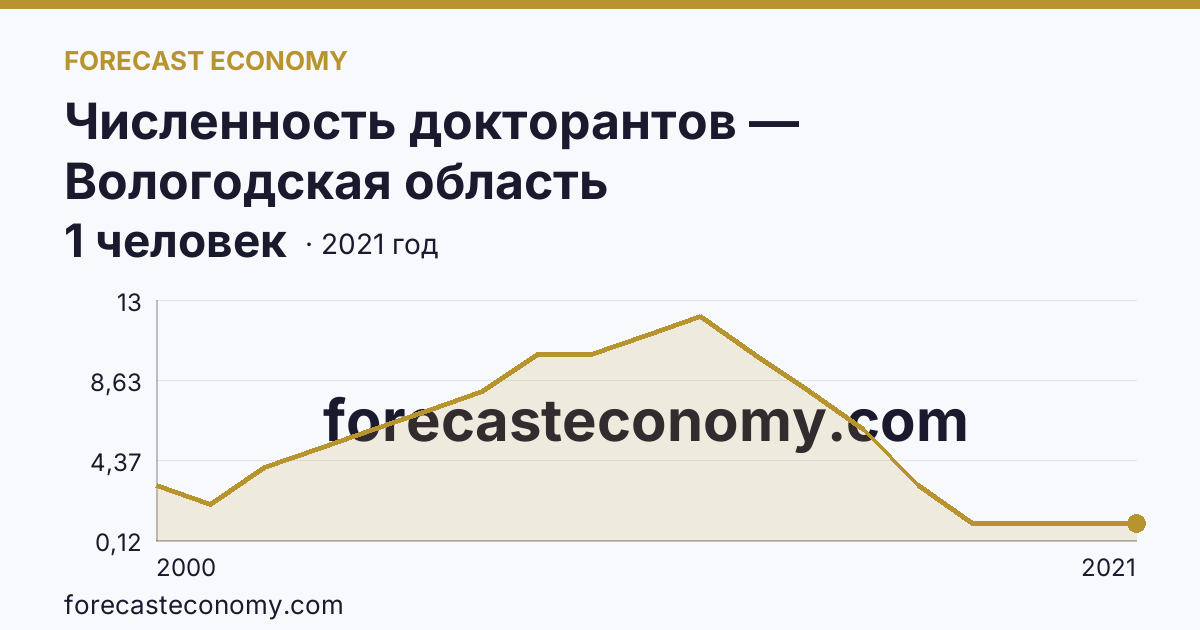 Численность докторантов — Вологодская область: график динамики 2000–2021, последнее значение 1 человек