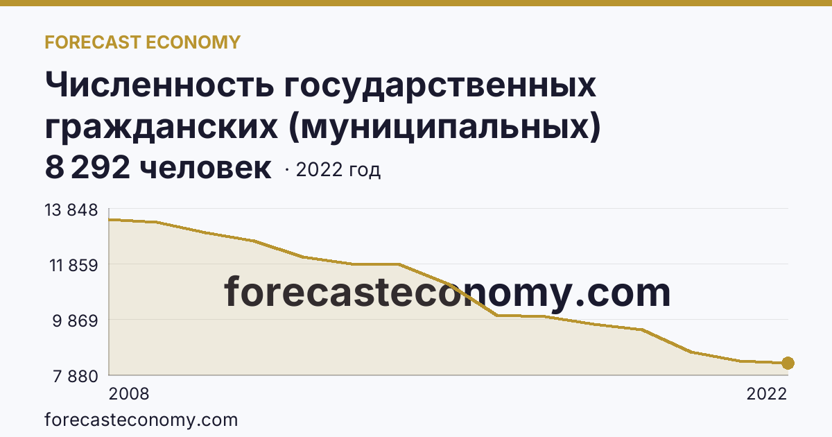 Численность государственных гражданских (муниципальных) служащих государственных органов и органов местного самоуправления — Вологодская область: график динамики 2008–2022, последнее значение 8 292 человек