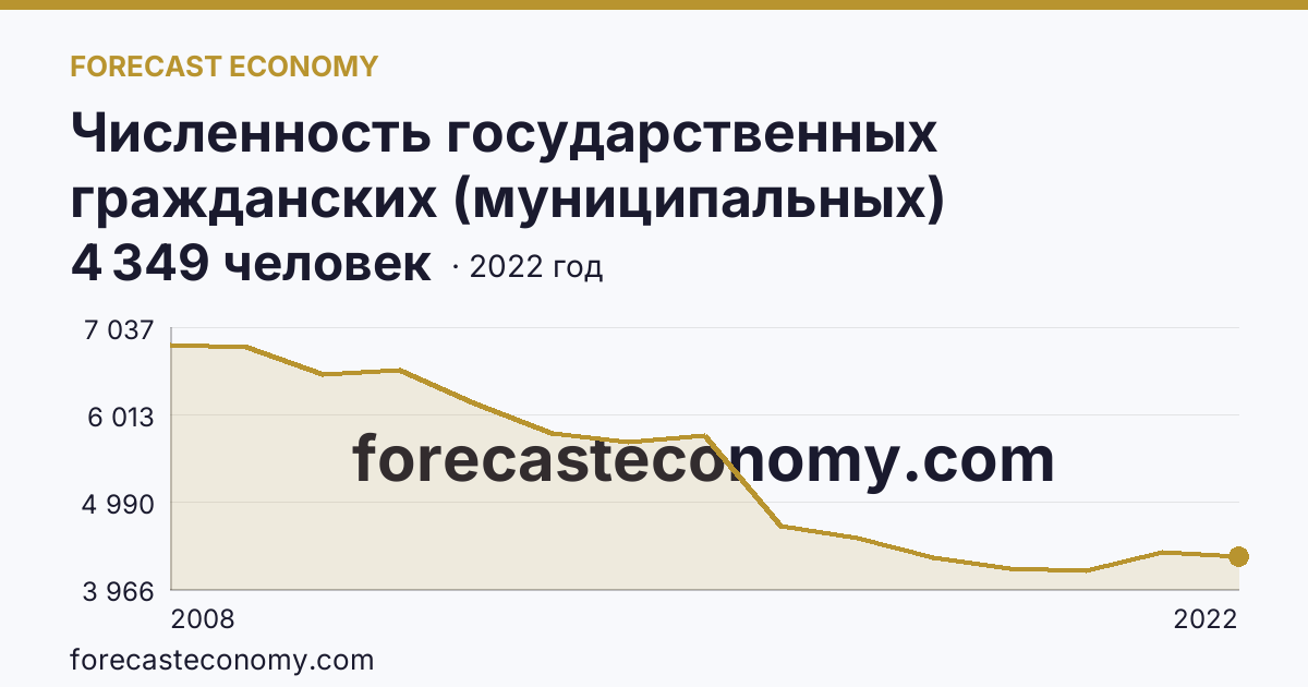 Численность государственных гражданских (муниципальных) служащих органов исполнительной власти субъектов Российской Федерации и органов местного самоуправления — Вологодская область: график динамики 2008–2022, последнее значение 4 349 человек