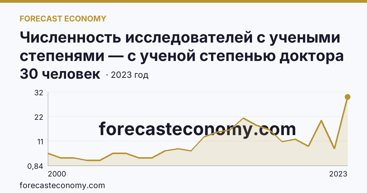 Численность исследователей с учеными степенями — с ученой степенью доктора наук — Вологодская область: график динамики 2000–2023, последнее значение 30 человек