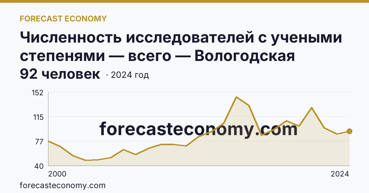 Численность исследователей с учеными степенями — всего — Вологодская область: график динамики 2000–2024, последнее значение 92 человек