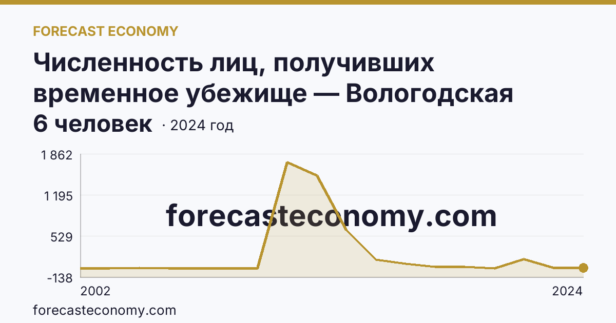 Численность лиц, получивших временное убежище — Вологодская область: график динамики 2002–2024, последнее значение 6 человек