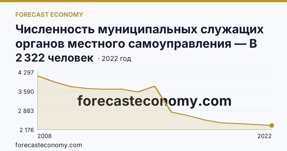 Численность муниципальных служащих органов местного самоуправления — В местных администрациях (исполнительно-распорядительных органах муниципальных образований) — Вологодская область: график динамики 2008–2022, последнее значение 2 322 человек