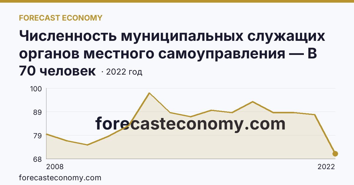 Численность муниципальных служащих органов местного самоуправления — В представительных органах — Вологодская область: график динамики 2008–2022, последнее значение 70 человек
