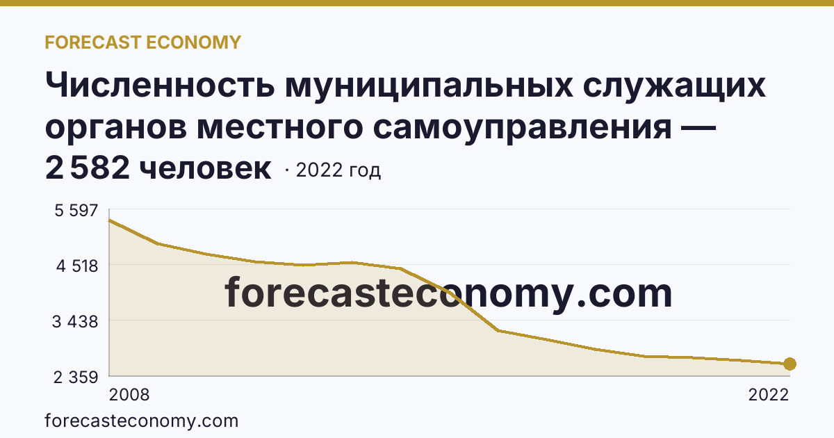 Численность муниципальных служащих органов местного самоуправления — всего — Вологодская область: график динамики 2008–2022, последнее значение 2 582 человек