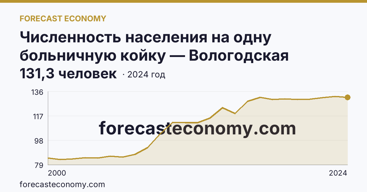 Численность населения на одну больничную койку — Вологодская область: график динамики 2000–2024, последнее значение 131,3 человек