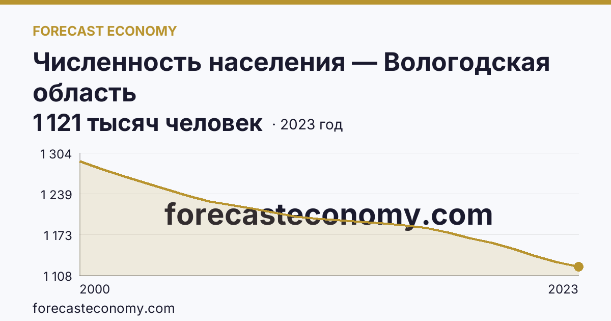Численность населения — Вологодская область: график динамики 2000–2023, последнее значение 1 121 тысяч человек