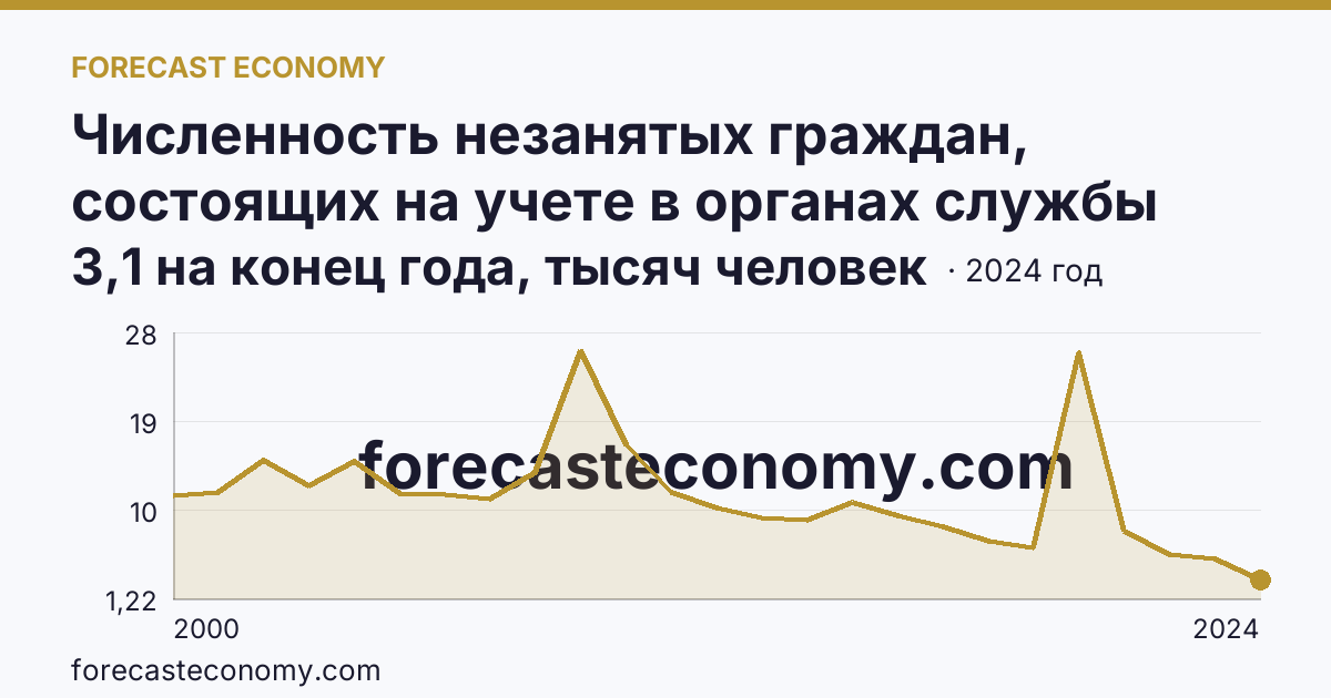 Численность незанятых граждан, состоящих на учете в органах службы занятости населения в целях поиска подходящей работы — Вологодская область: график динамики 2000–2024, последнее значение 3,1 на конец года, тысяч человек