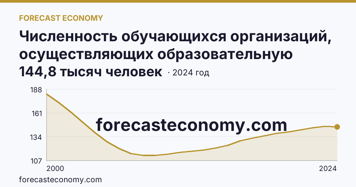 Численность обучающихся организаций, осуществляющих образовательную деятельность по образовательным программам начального, основного и среднего общего образования — Вологодская область: график динамики 2000–2024, последнее значение 144,8 тысяч человек