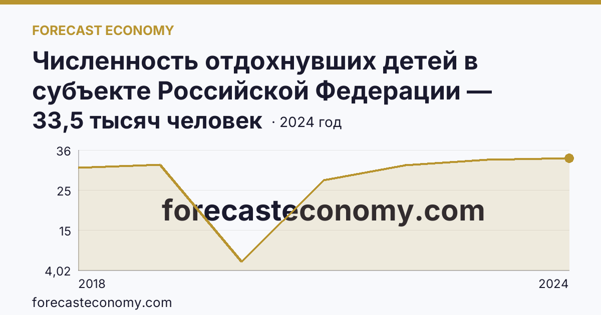 Численность отдохнувших детей в субъекте Российской Федерации — Вологодская область: график динамики 2018–2024, последнее значение 33,5 тысяч человек