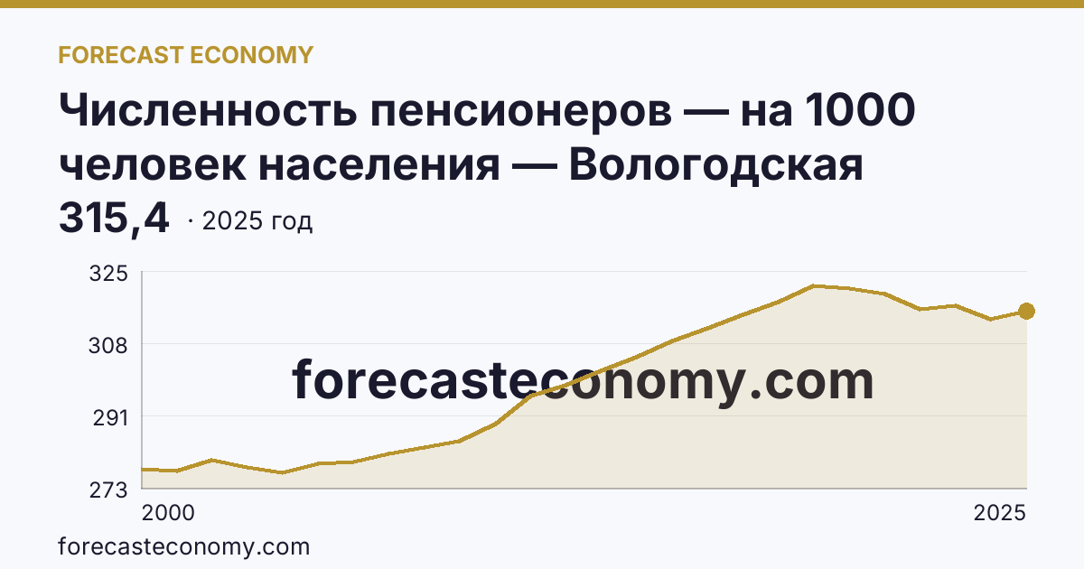 Численность пенсионеров — на 1000 человек населения — Вологодская область: график динамики 2000–2025, последнее значение 315,4